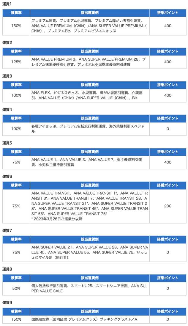 セール ポイント その他の国際線では1マイル 1ポイントとなっている 運賃によって積算率や